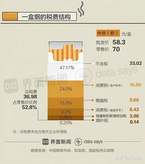 高档香烟的利润(香烟利润高吗)